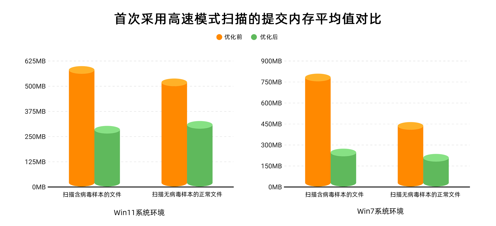 <strong>​性能体验轻量化，火绒安全优化占用新升级</strong>